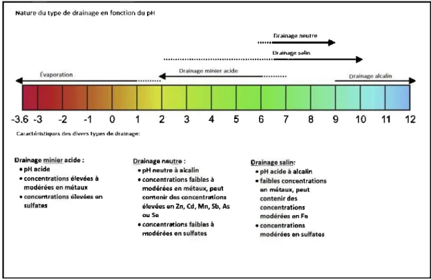 Figure 1.2  Gamme de  pH des  différents types de  drainage  et leurs caractétistiques