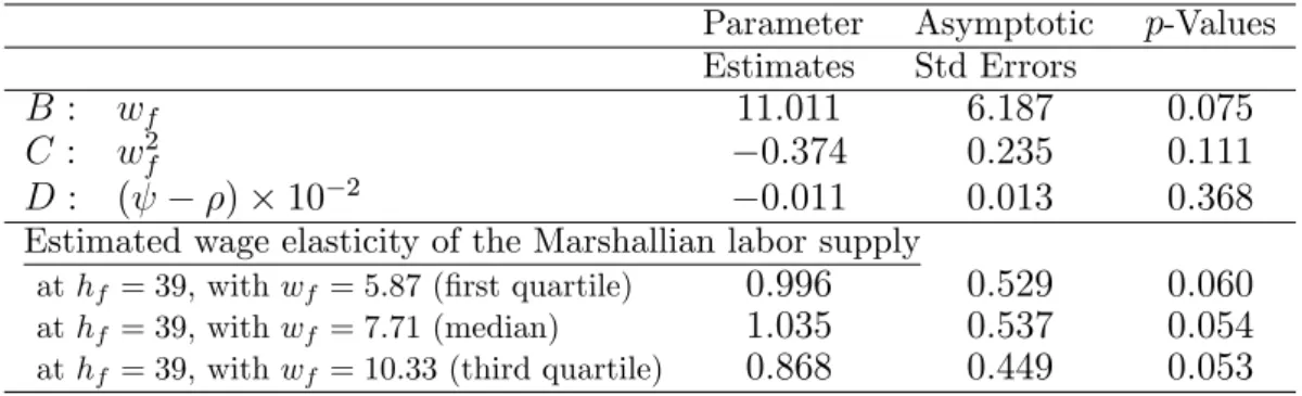 Table 4: Estimated Parameters of the Structural Model: The Marshallian Labor Supply