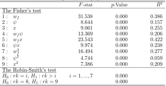 Table 7: Tests of the Validity of the Instruments