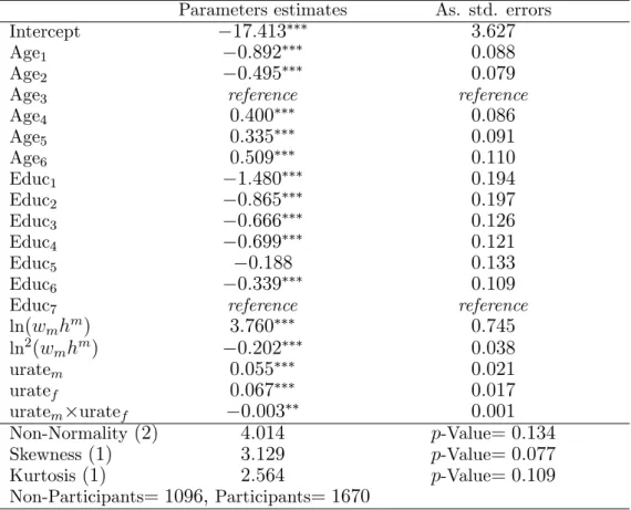 Table 8: Reduced Form Participation Probit Parameters estimates As. std. errors