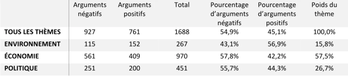 TABLEAU 4.1 - NOMBRE D’ARGUMENTS POSITIFS ET NÉGATIFS PAR THÈME ET POIDS DE CHAQUE  THÈME  Arguments  négatifs  Arguments positifs  Total  Pourcentage d’arguments  négatifs  Pourcentage d’arguments positifs  Poids du thème 