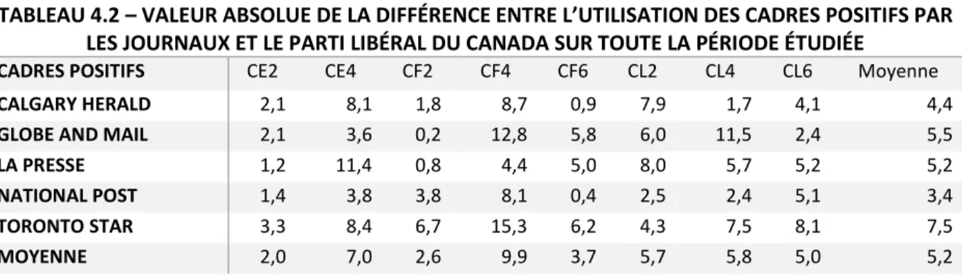 TABLEAU 4.2 – VALEUR ABSOLUE DE LA DIFFÉRENCE ENTRE L’UTILISATION DES CADRES POSITIFS PAR  LES JOURNAUX ET LE PARTI LIBÉRAL DU CANADA SUR TOUTE LA PÉRIODE ÉTUDIÉE 