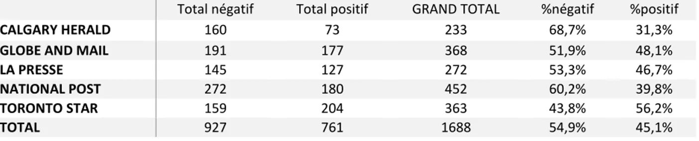 TABLEAU 4.7 - NOMBRE ET POURCENTAGE D’ARGUMENTS POSITIFS ET NÉGATIFS POUR CHAQUE  JOURNAL 