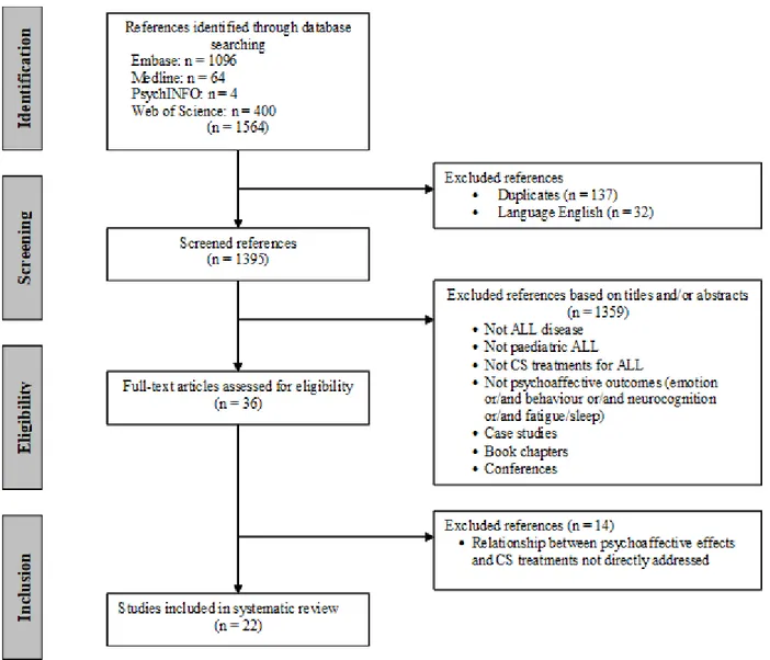 Figure 11. Flow chart of studies included in the systematic review. 