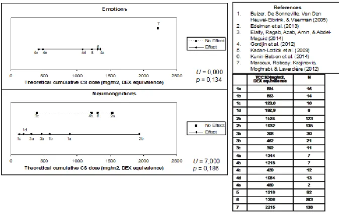Figure  14.  Theoretical  cumulative  corticosteroids  doses  (TCCSD)  and  adverse  neuropsychological  effects  (emotion  and  neurocognition)  among  off-treatment  groups  (total = 17)