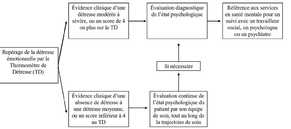 Figure 1. Processus de repérage et d’évaluation diagnostique de la détresse émotionnelle en deux étapes en oncologie.