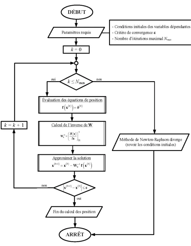 Figure 22 Algorithme  de N ewton-Raphson 