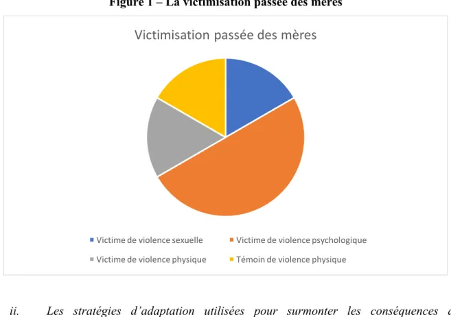 Figure 1 – La victimisation passée des mères  