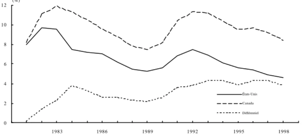 Graphique 1 : Taux de chômage États-Unis et Canada