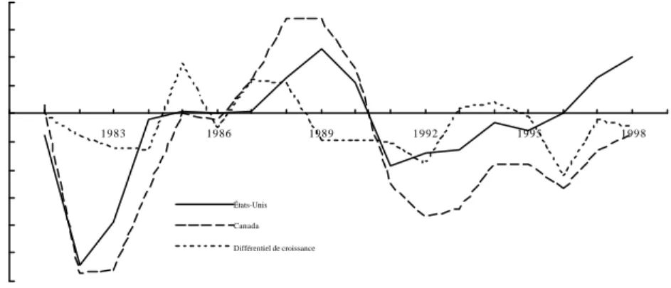Graphique 2 : Écarts de production et différentiel de croissance États-Unis et Canada, 1981-1998 -6-5-4-3-2-101234 1983 1986 1989 1992 1995 1998États-UnisCanadaDifférentiel de croissance(%)
