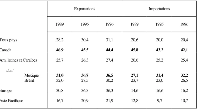 Tableau 3 :  Exportations et importations des filiales d'entreprises américaines,