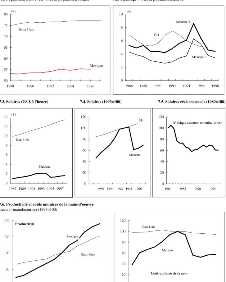 Graphique 7. États-Unis et Mexique : données sur l'emploi (1986-1997)