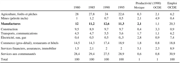 Tableau 4. Emploi par secteur d'activité, Mexique 1980-1995