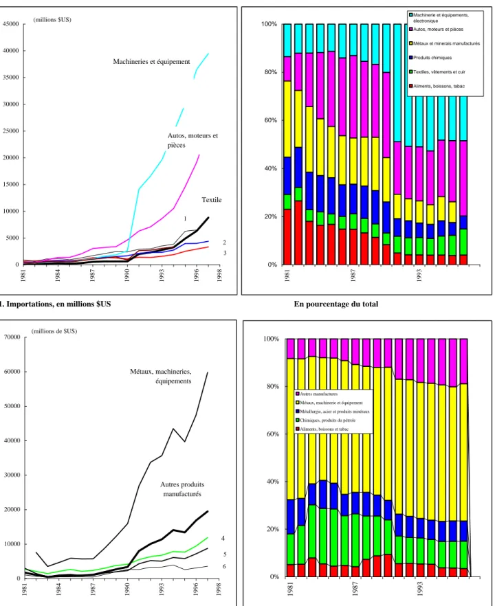 Graphique 3. Commerce manufacturier du Mexique, principales catégories, 1981-96