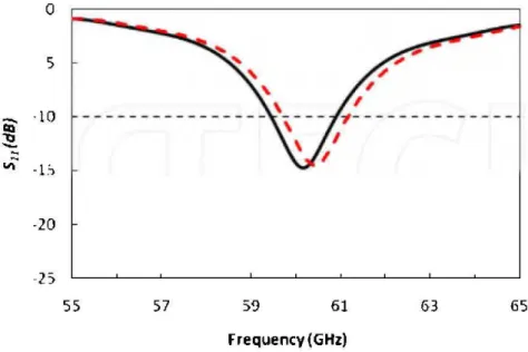 Figure 2:  Simulated reflection coefficient of the microstrip patch  antenna.- In free space