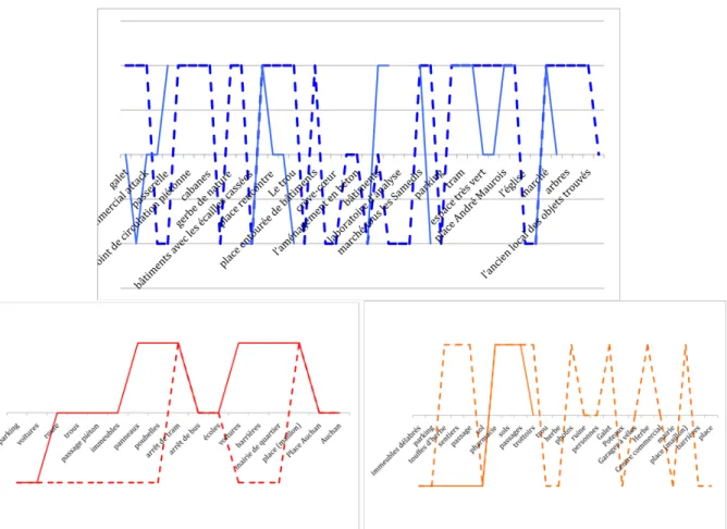 Figure   3   :   Evolutions   comparées   des   niveaux   d’entropie   sonore   (signal   supérieur)   et    visuelle   (signal   inférieur)   sur   les   3   parcours,   de   l’intérieur   à   l’extérieur   de   la   maille