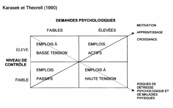 Figure 1 : Le modèle demandes-contrôle  