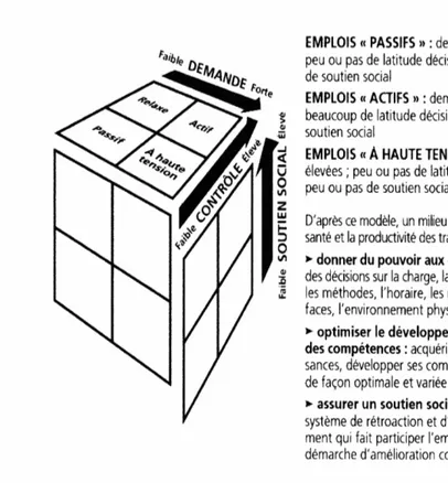 Figure 2 : Le modèle demandes-contrôle-soutien  