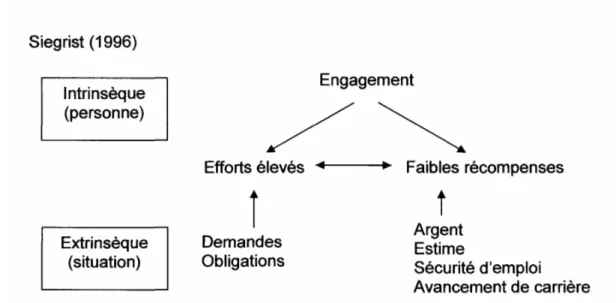 Figure 3 : Le modèle déséquilibre efforts-récompenses  
