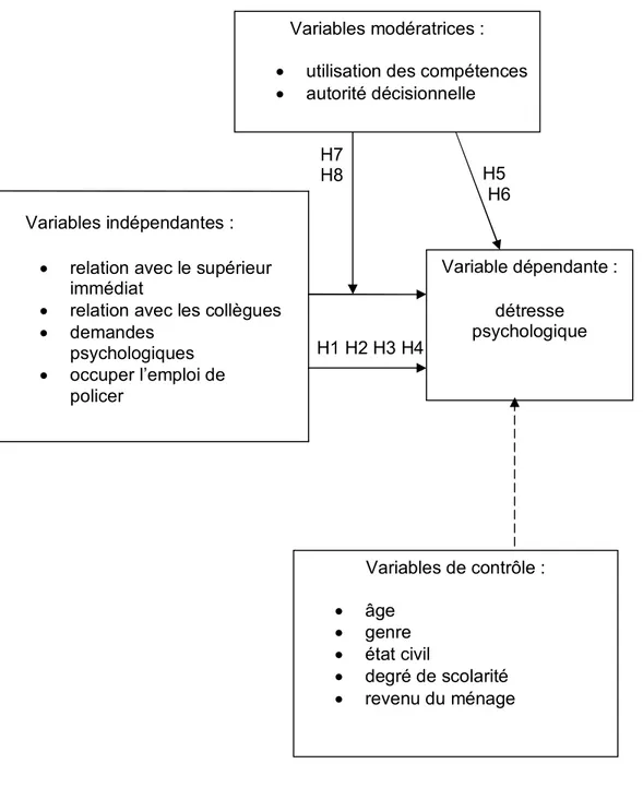 Figure 5 : Représentation schématique du modèle conceptuel 