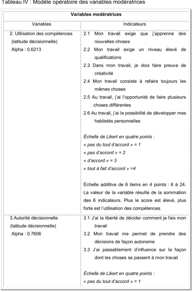 Tableau IV : Modèle opératoire des variables modératrices 