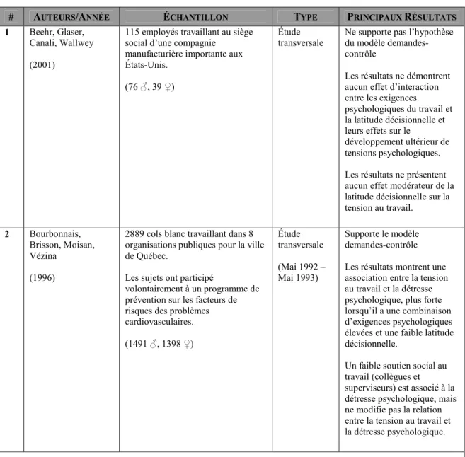 TABLEAU I : SYNTHÈSE DE LA LITTÉRATURE PORTANT SUR LES FACTEURS PROFESSIONNELS ET LA DÉTRESSE PSYCHOLOGIQUE