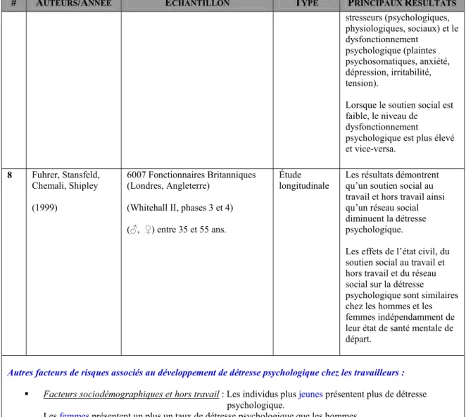 TABLEAU I : SYNTHÈSE DE LA LITTÉRATURE PORTANT SUR LES FACTEURS PROFESSIONNELS ET LA DÉTRESSE PSYCHOLOGIQUE