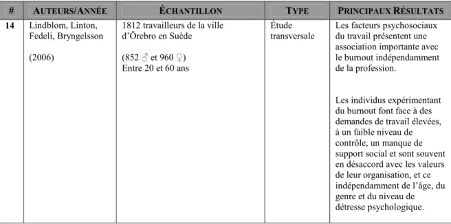 TABLEAU I : SYNTHÈSE DE LA LITTÉRATURE PORTANT SUR LES FACTEURS PROFESSIONNELS ET LA DÉTRESSE PSYCHOLOGIQUE