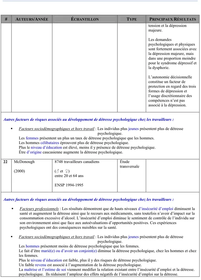 TABLEAU I : SYNTHÈSE DE LA LITTÉRATURE PORTANT SUR LES FACTEURS PROFESSIONNELS ET LA DÉTRESSE PSYCHOLOGIQUE