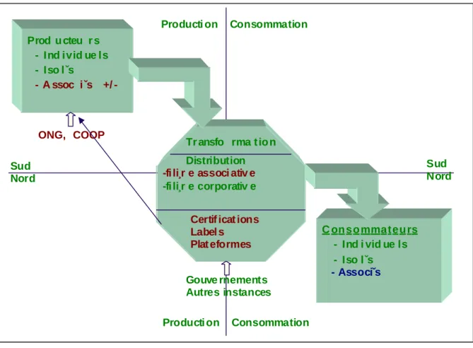 Figure 2 : Commerce équitable, acteurs et organisations 