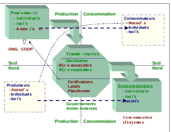Figure 3 : Commerce équitable, développement possible 