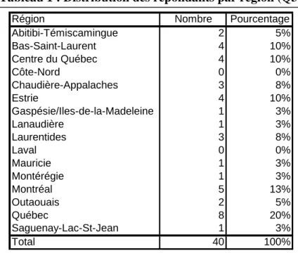 Tableau 1 : Distribution des répondants par région (Q3) 