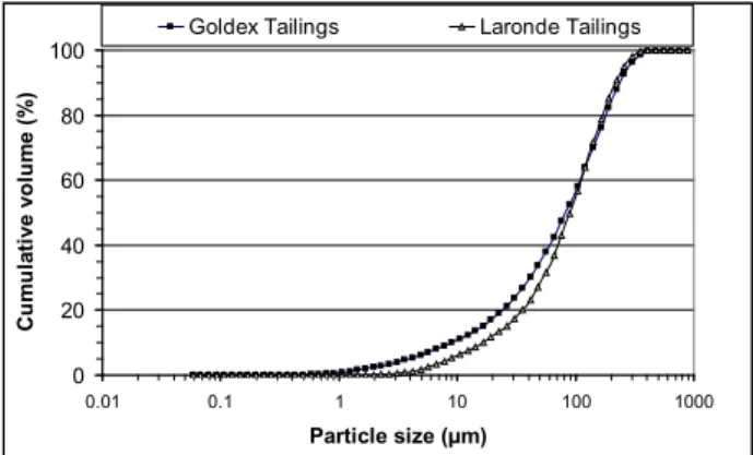 Fig.  1:  Grain  size  distributions  of  the  Goldex  and  Laronde tailings 