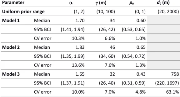 Table 2: Approximate Bayesian computation estimates of the simulation model parameters