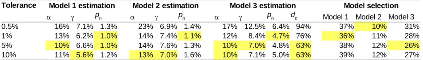 Table S1: Relative estimation and model selection errors calculated by cross-validation, as a function of the tolerance level (% of accepted simulations)