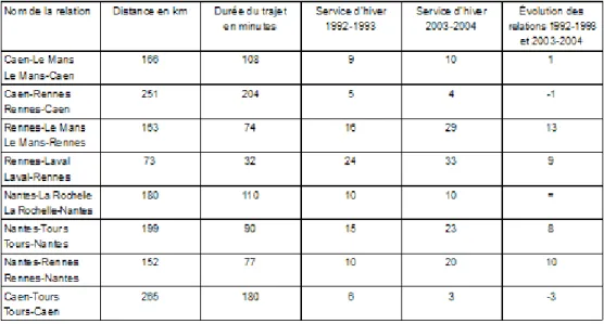 Tableau 3 : Les relations ferroviaires interrégionales The interregional railway connections