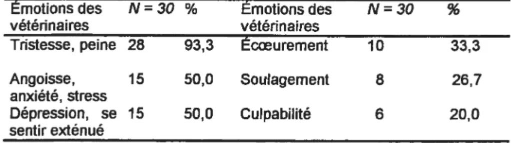 Tableau 5 Émotions des vétérinaires après une euthanasie difficile