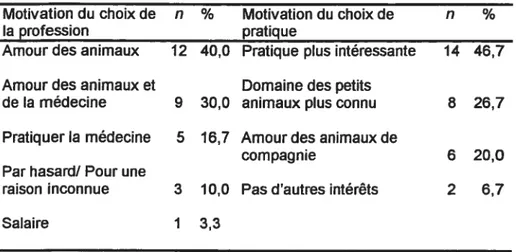 Tableau 9 Motivations des vétérinaires à choisir leur profession Motivation du choix de n % Motivation du choix de n %