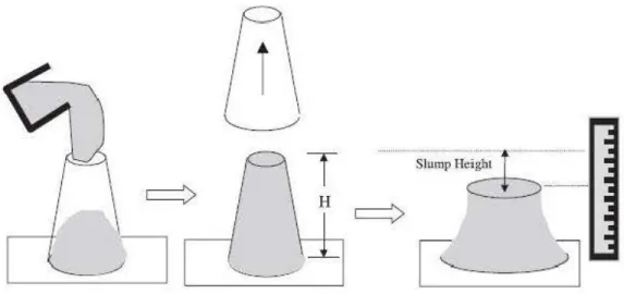 Figure 2.8 Méthode de mesure de l'affaissement avec le grand cône d'Abrams (H est  la hauteur totale  du  cône et S est 1 'affaissement) (dayton, Grice et al