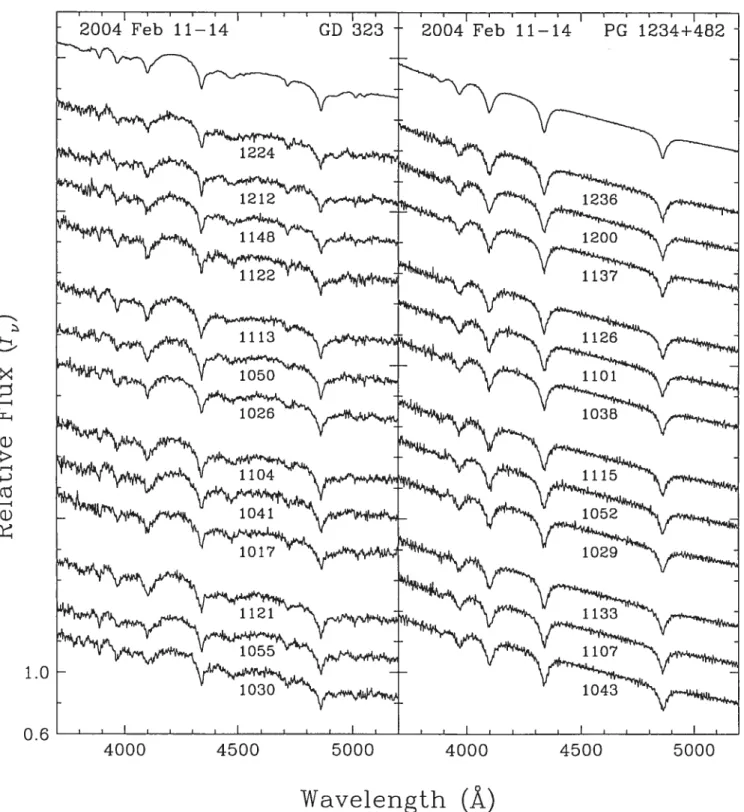 FIGuRE 2.2 — Optical spectra of CD 323 (teft panel) and PC 1234+482 (right panet) taken on 2004 February 11-14