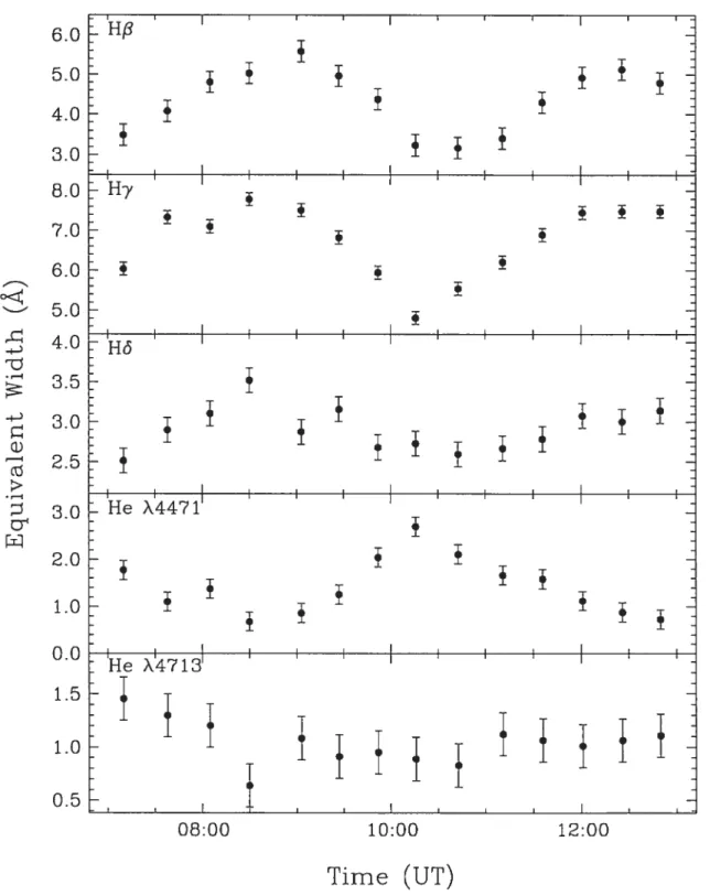 FIGuRE 2.4 — Equivalent widths as a function of time (hours UT) for the spectra of GD 323 taken on 2004 February 10