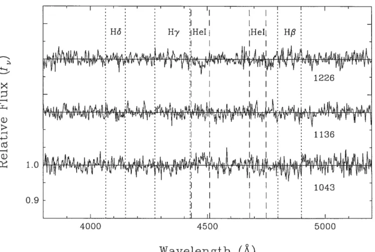 FIGuRE 2.5 — Resuits obtained by dividing the fitted template spectrum of CD 323 (see, e.g., Fig