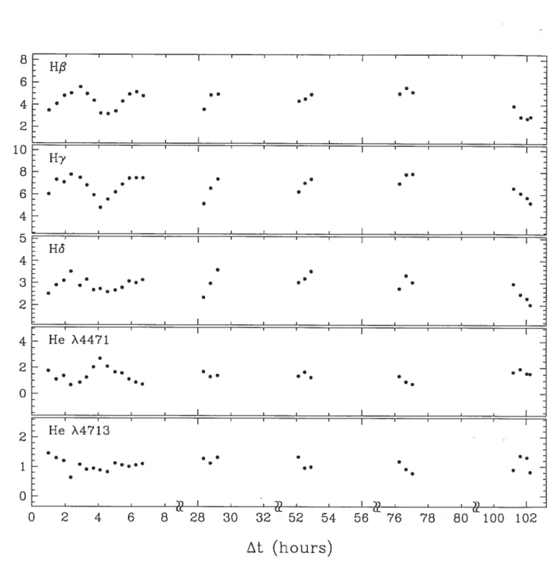 FIGuRE 2.6 — Equivalent widths as a function of relative time (in hours) for the spectra of CD 323 taken over five nights, namely from 2004 February 10-14