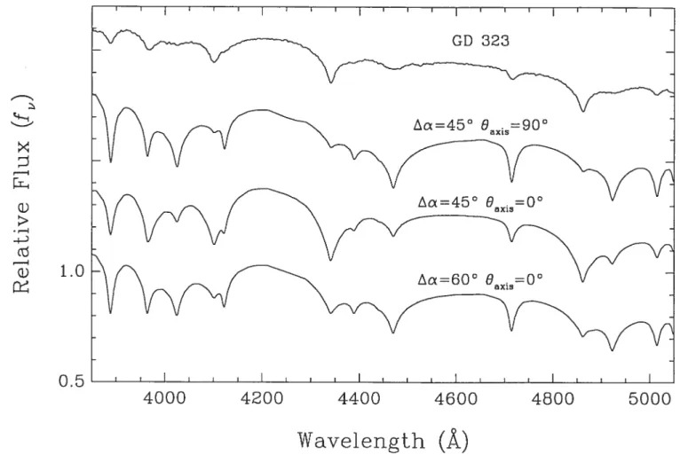 FIGuRE 2.8 — Saniple optical spectra of models with a pure helium equatorial band and pure hydrogen polar caps; the top spectrum is that of GD 323 (average of 27 observations) The spectra are normalized to unity at 4250 À and offset from each other by a fa