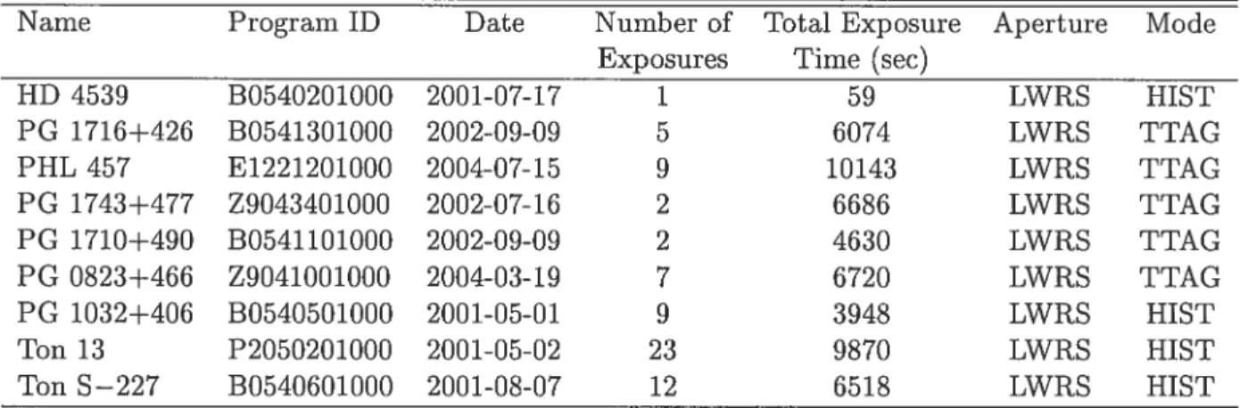 TABLEAU 3.2 - FUSE Data