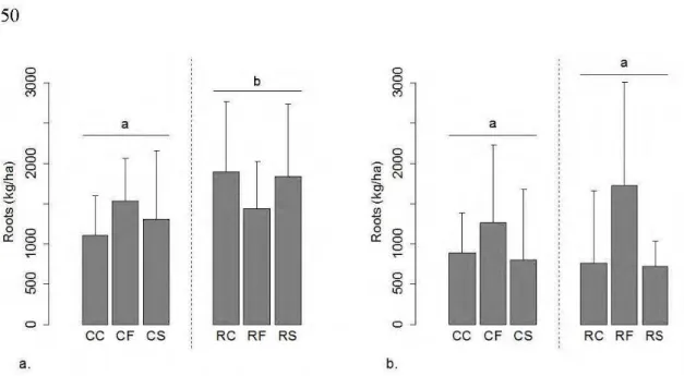 Figure 2.3 Treatment effect on tree fine root biomass for the two forest types. a) Fine- Fine-lichen  stands;  b)  Spruce-moss  stands