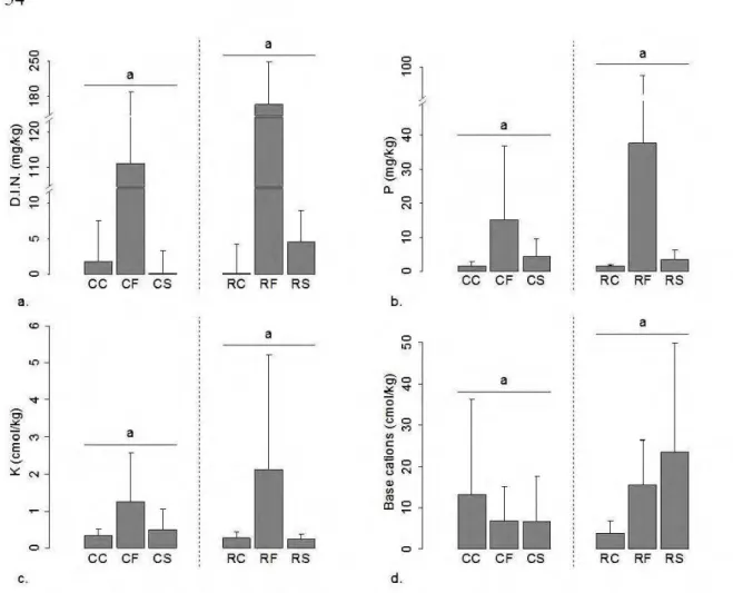 Figure  2.5  Treatrnent  effect  on  soil  characteristics  in  the  spruce-rnoss  forest
