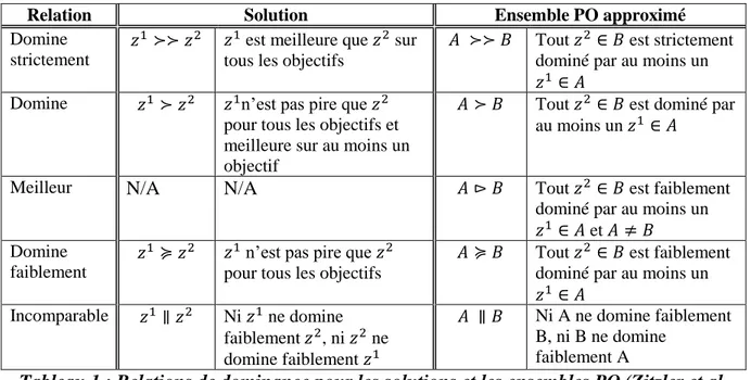 Tableau 1 : Relations de dominance pour les solutions et les ensembles PO (Zitzler et al