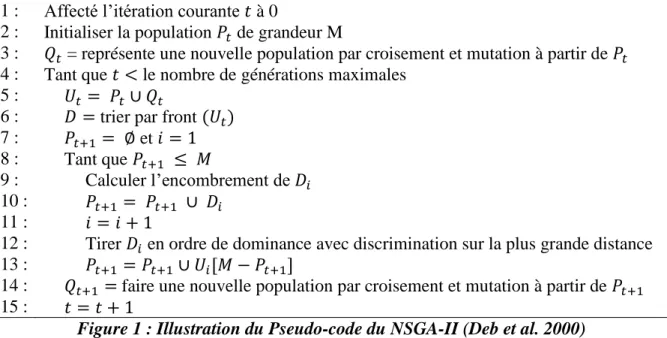 Figure 1 : Illustration du Pseudo-code du NSGA-II (Deb et al. 2000) 