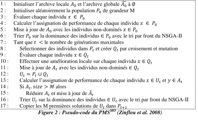 Figure 2 : Pseudo-code du PMS MO  (Zinflou et al. 2008) 